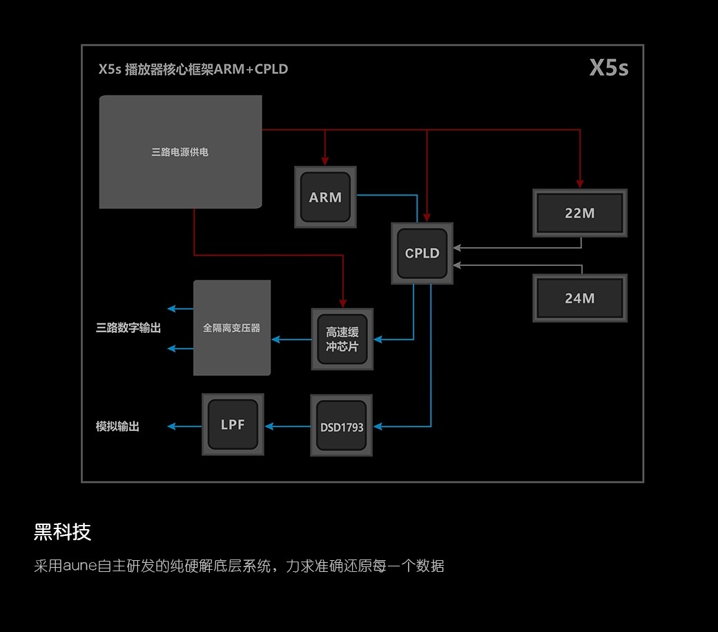 24bit／DSD异步双时钟HIFI数字播放器