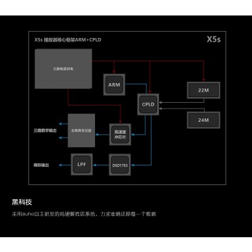 24bit／DSD异步双时钟HIFI数字播放器